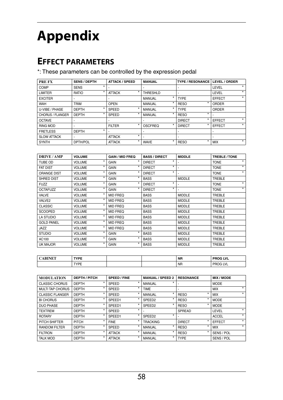 Appendix, Effect parameters, Ffect | Parameters | KORG Ax3000b User Manual | Page 64 / 68