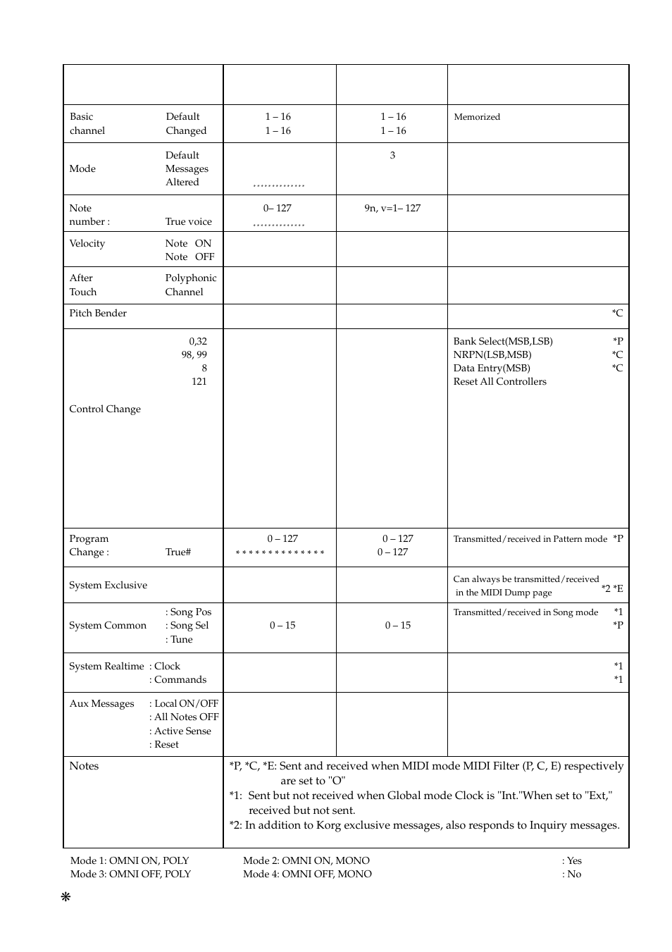 Midi implementation chart, Electribe a·ea-1, Ii midi implementation chart | KORG EA-1mkII User Manual | Page 51 / 52