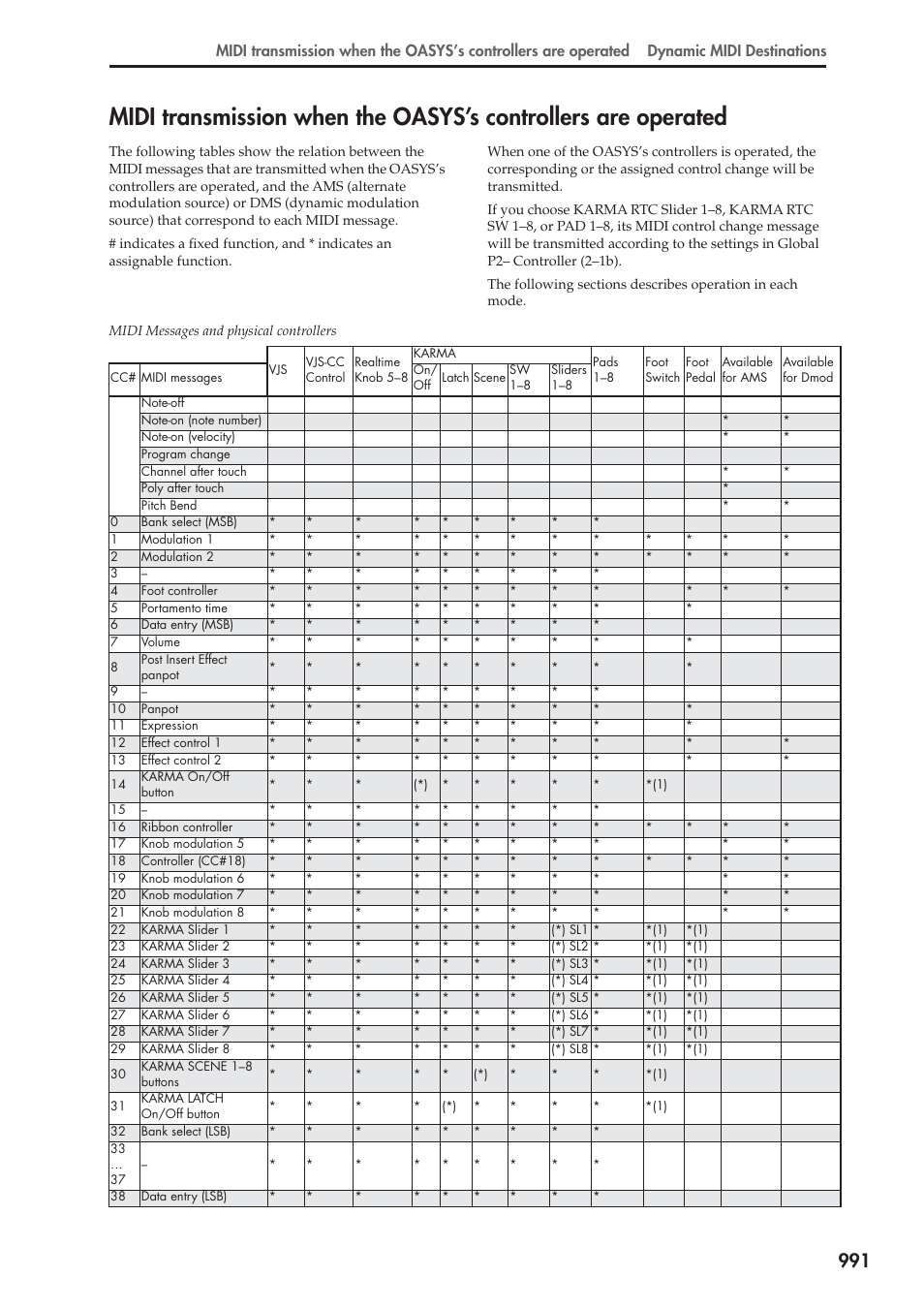 KORG Electronic Keyboard User Manual | Page 1001 / 1127
