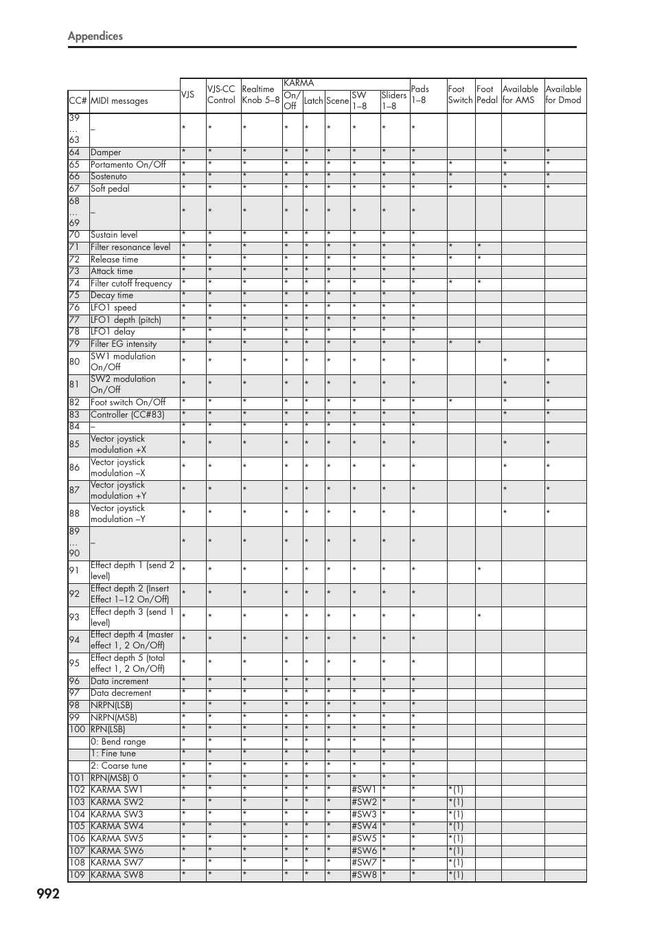 Appendices | KORG Electronic Keyboard User Manual | Page 1002 / 1127