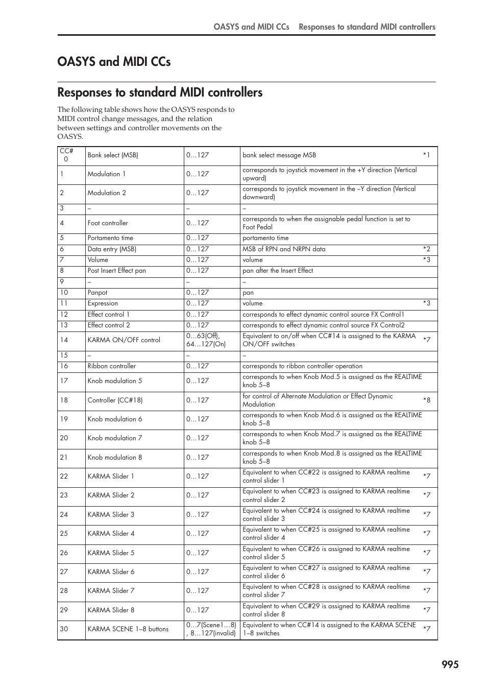 Oasys and midi ccs, Responses to standard midi controllers | KORG Electronic Keyboard User Manual | Page 1005 / 1127