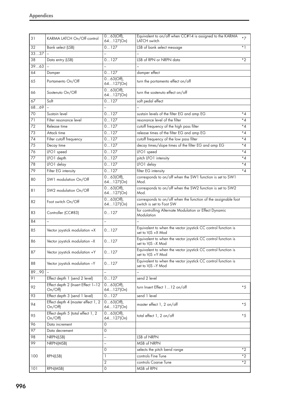 Appendices | KORG Electronic Keyboard User Manual | Page 1006 / 1127