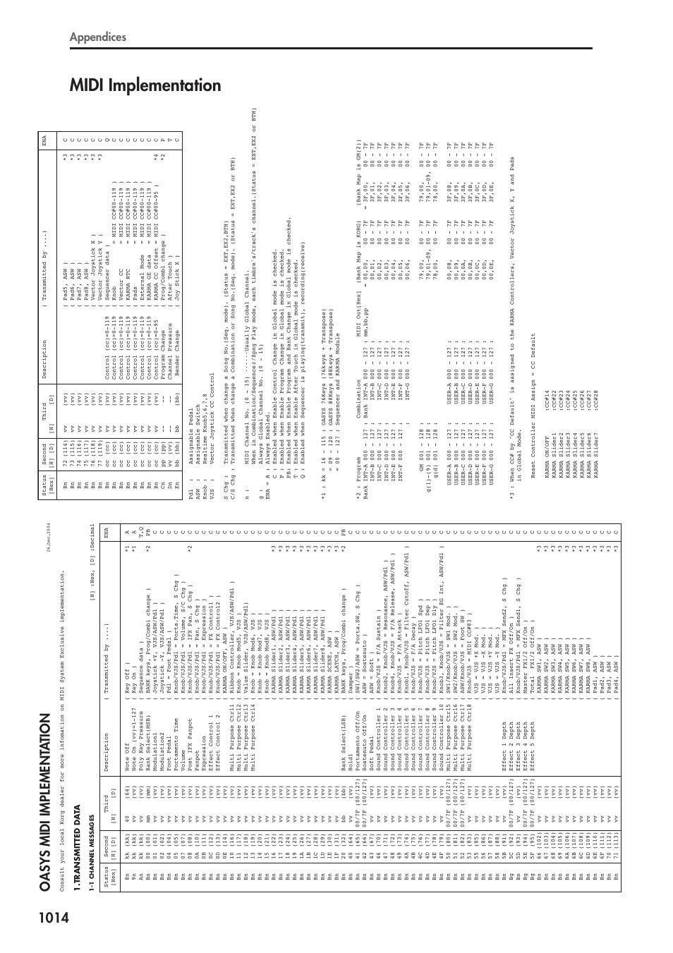 Midi implementation, Midi implementation 4, Oasys midi implement a tion | Appendices | KORG Electronic Keyboard User Manual | Page 1024 / 1127