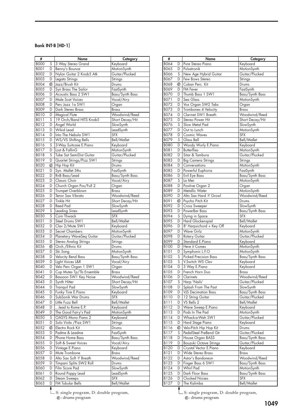Bank int-b [hd-1 | KORG Electronic Keyboard User Manual | Page 1059 / 1127