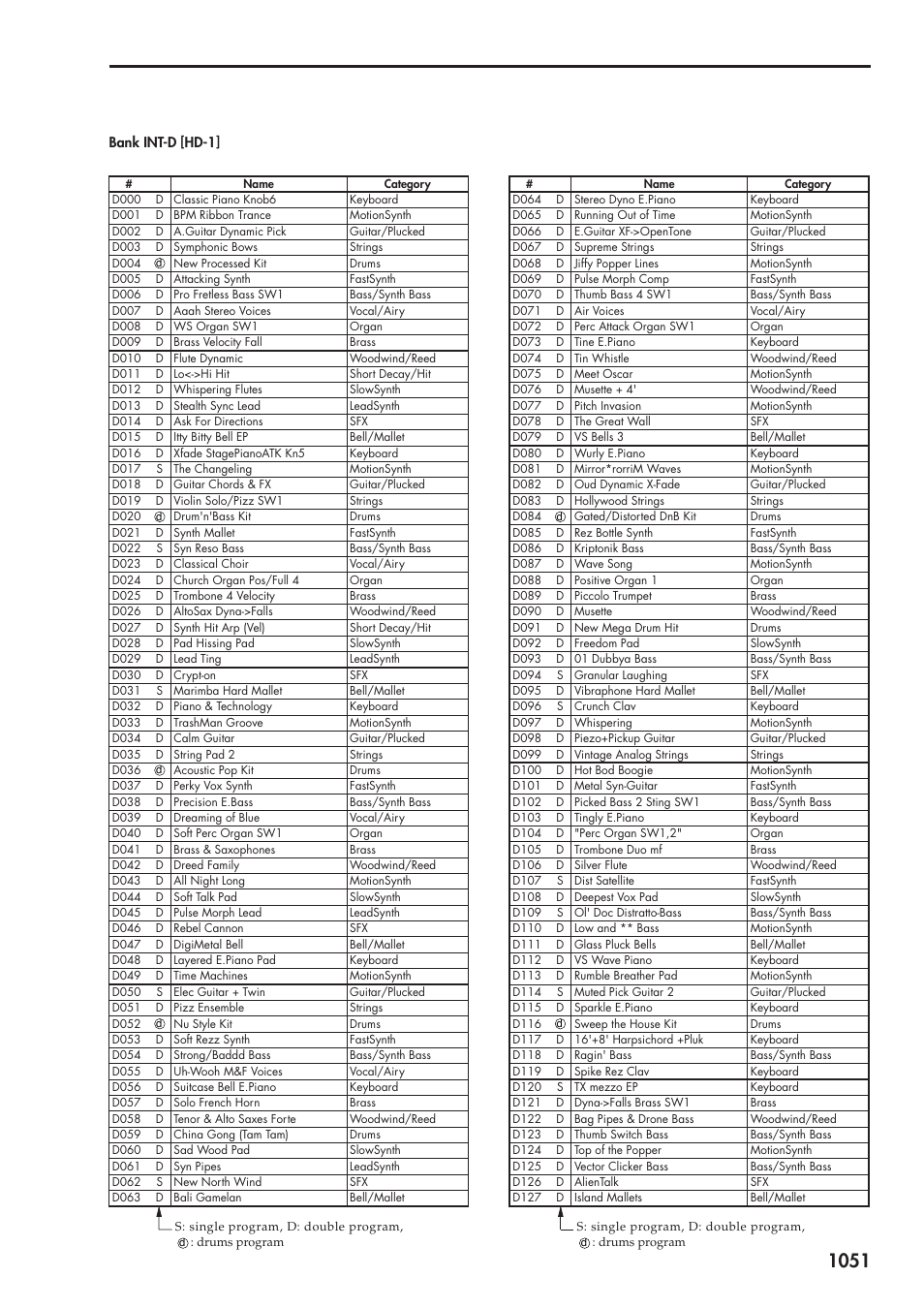 Bank int-d [hd-1 | KORG Electronic Keyboard User Manual | Page 1061 / 1127