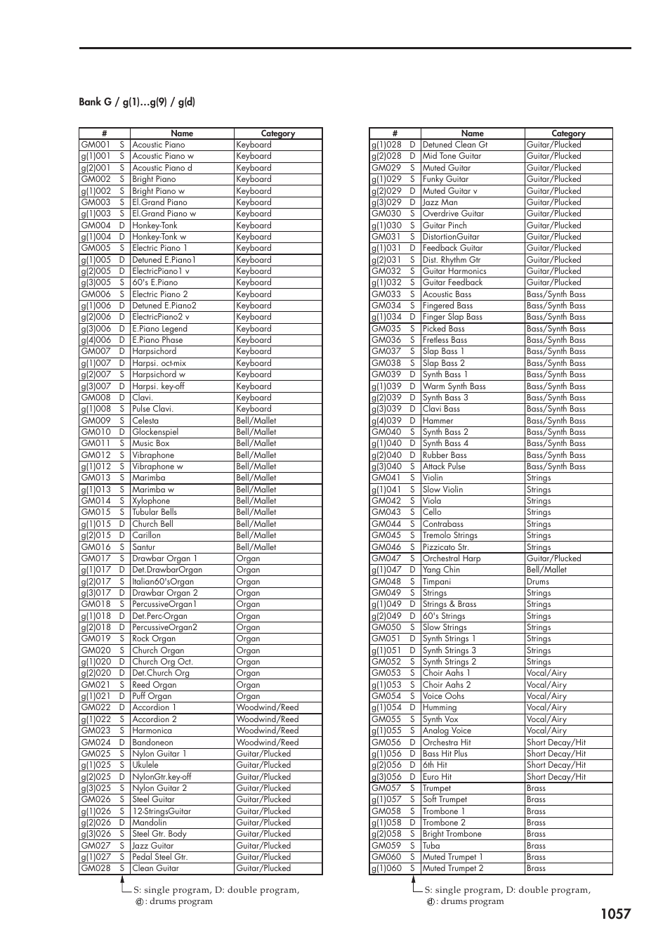 Bank g / g(1)…g(9) / g(d) | KORG Electronic Keyboard User Manual | Page 1067 / 1127