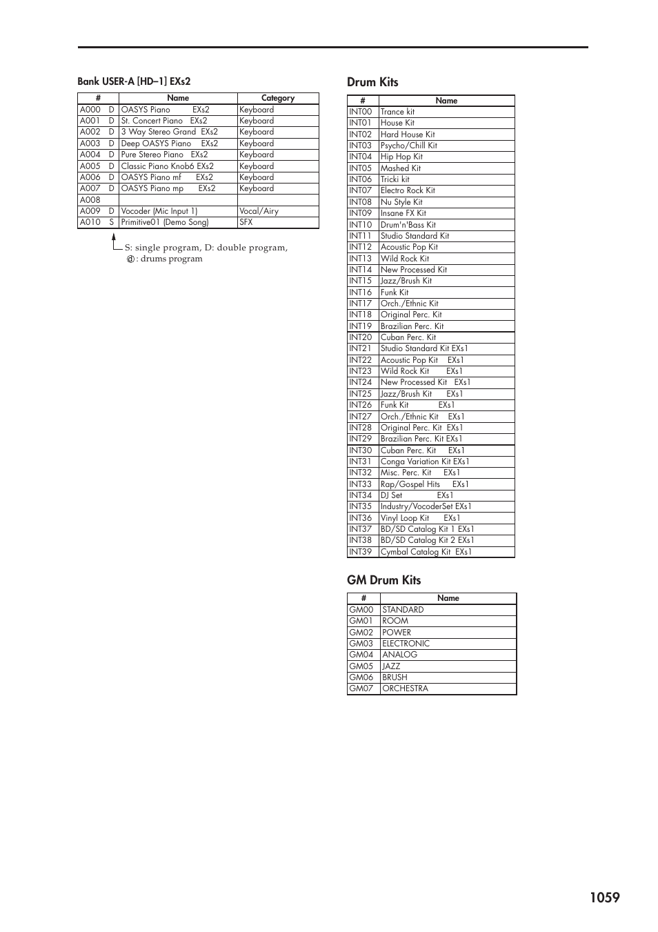 Bank user-a [hd-1] exs2, Drum kits, Gm drum kits | Drum kits gm drum kits | KORG Electronic Keyboard User Manual | Page 1069 / 1127