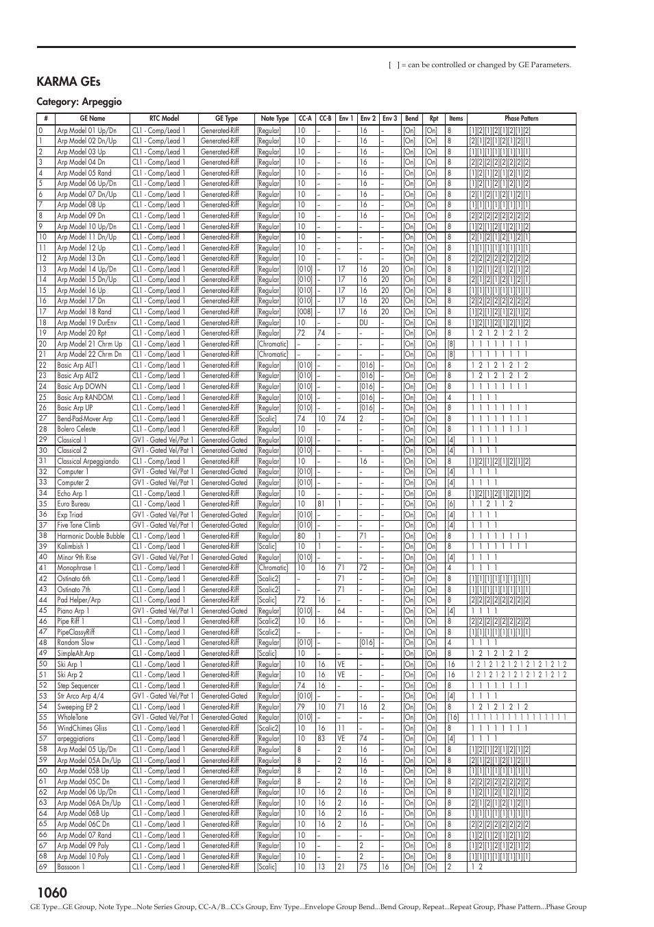 Karma ges, Category: arpeggio | KORG Electronic Keyboard User Manual | Page 1070 / 1127