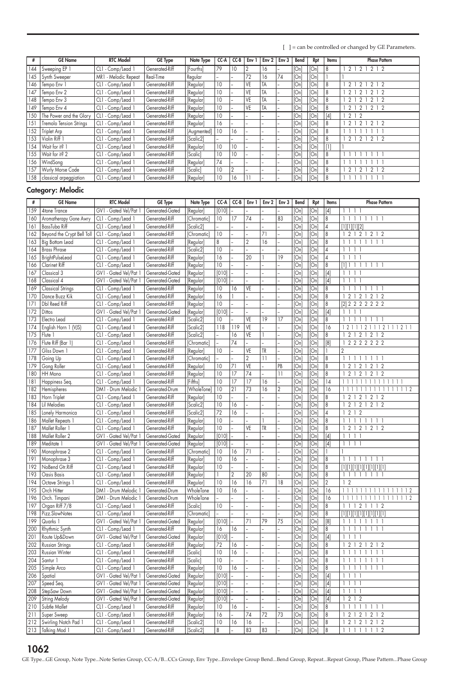 Category: melodic | KORG Electronic Keyboard User Manual | Page 1072 / 1127