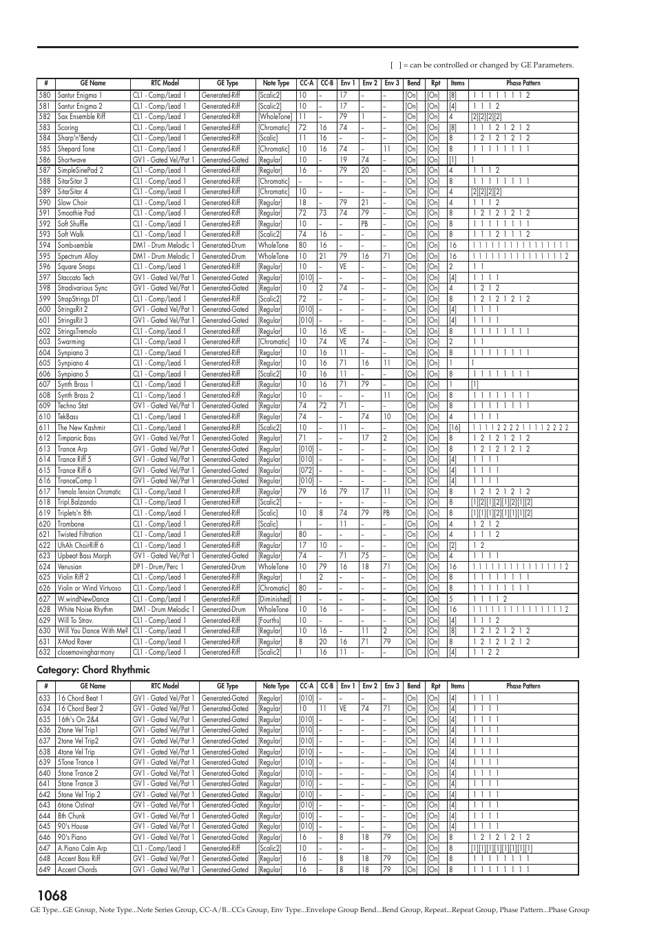 Category: chord rhythmic | KORG Electronic Keyboard User Manual | Page 1078 / 1127