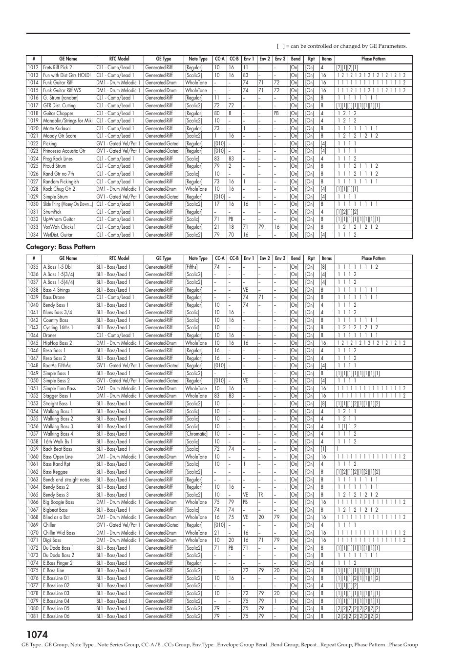 Category: bass pattern | KORG Electronic Keyboard User Manual | Page 1084 / 1127
