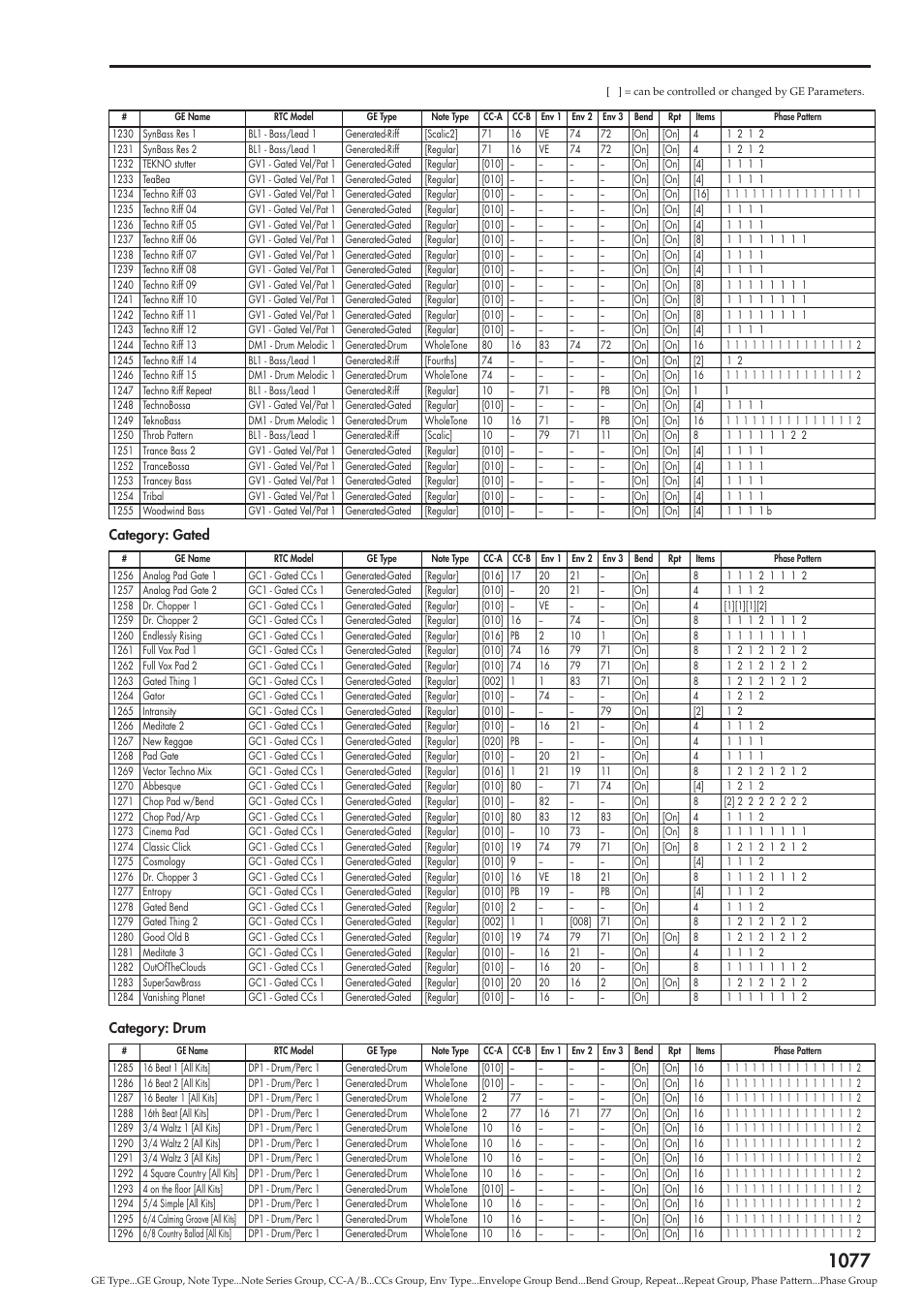 Category: gated, Category: drum | KORG Electronic Keyboard User Manual | Page 1087 / 1127