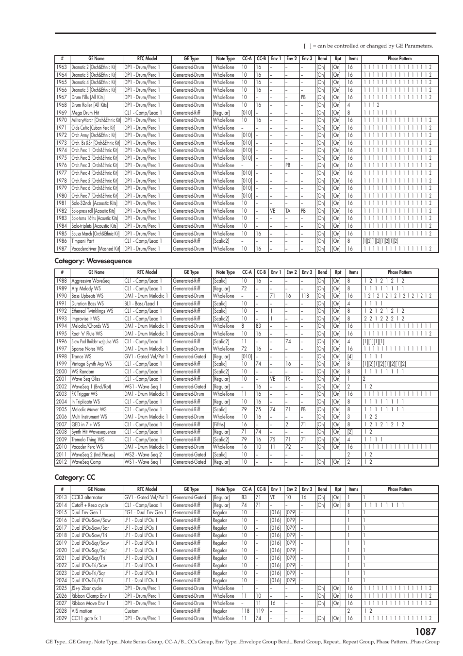 Category: wavesequence, Category: cc | KORG Electronic Keyboard User Manual | Page 1097 / 1127
