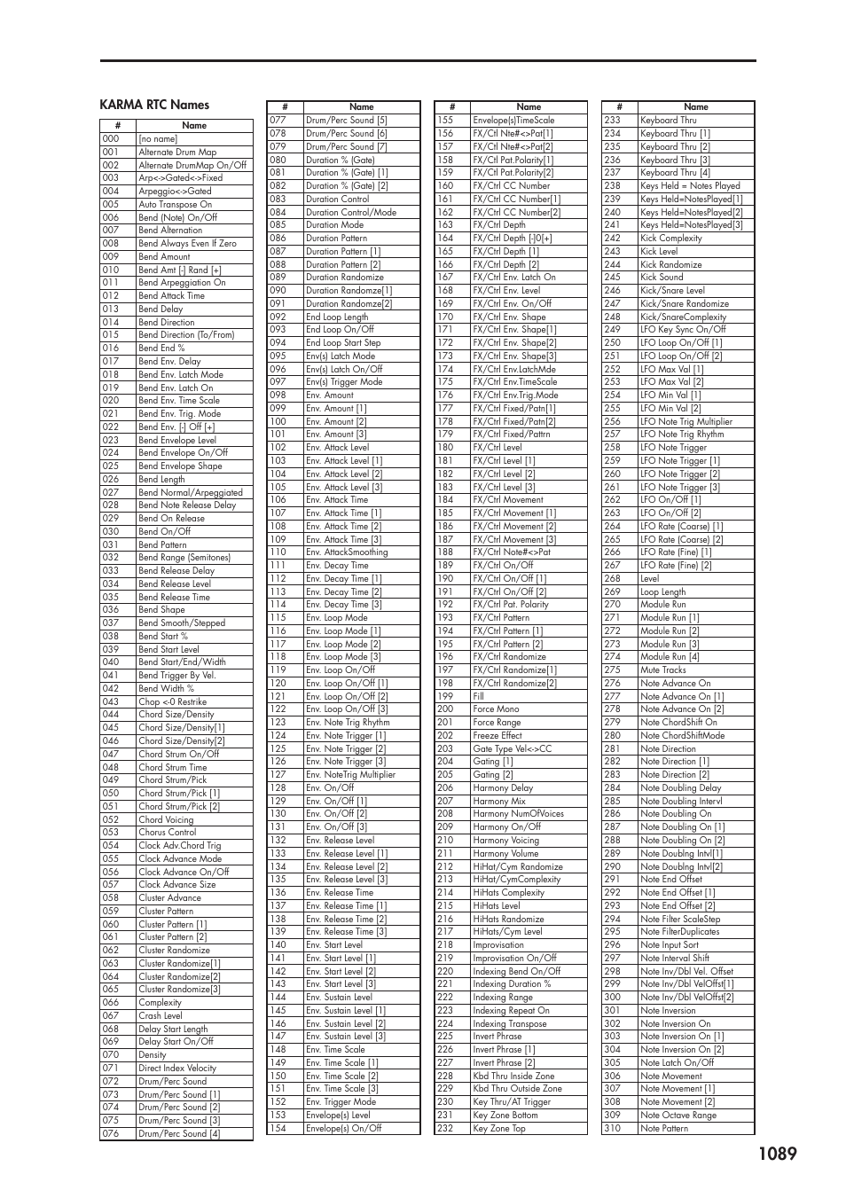 Karma rtc names | KORG Electronic Keyboard User Manual | Page 1099 / 1127
