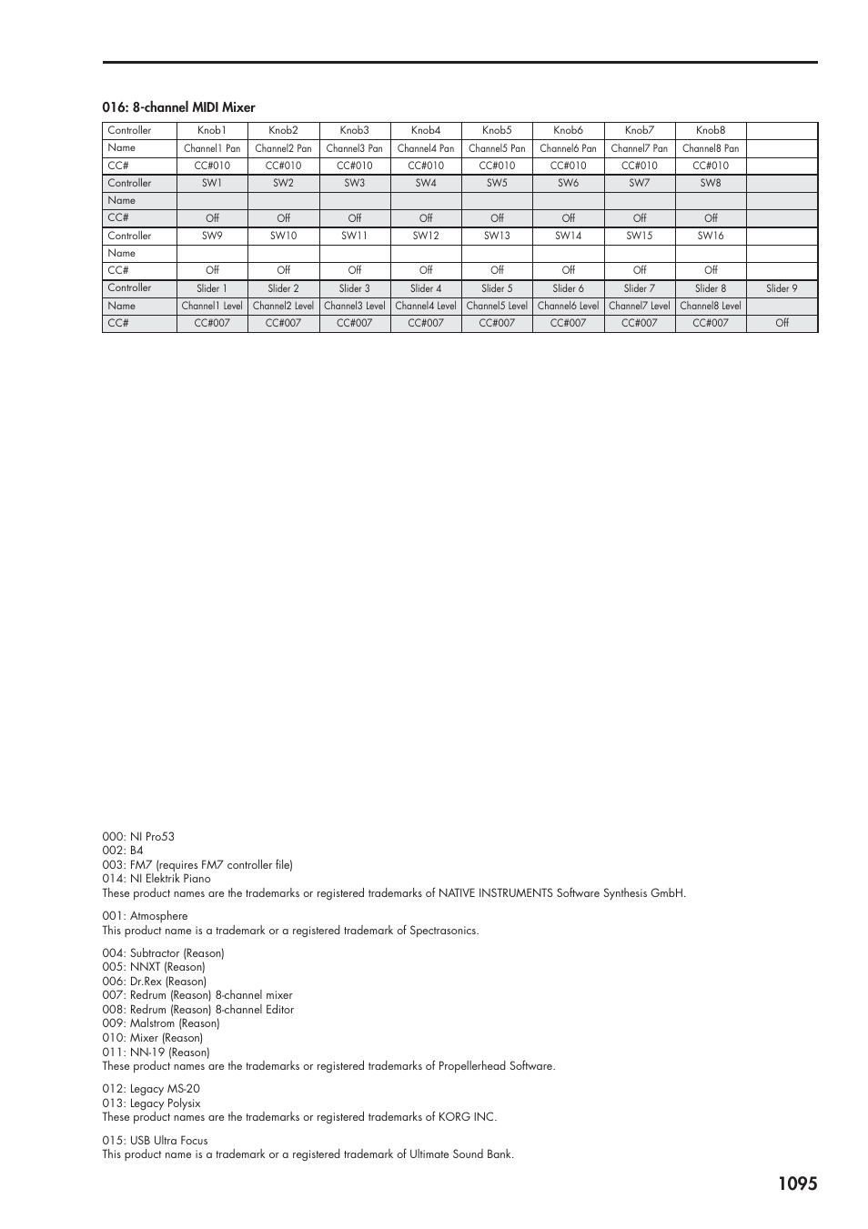 8-channel midi mixer | KORG Electronic Keyboard User Manual | Page 1105 / 1127