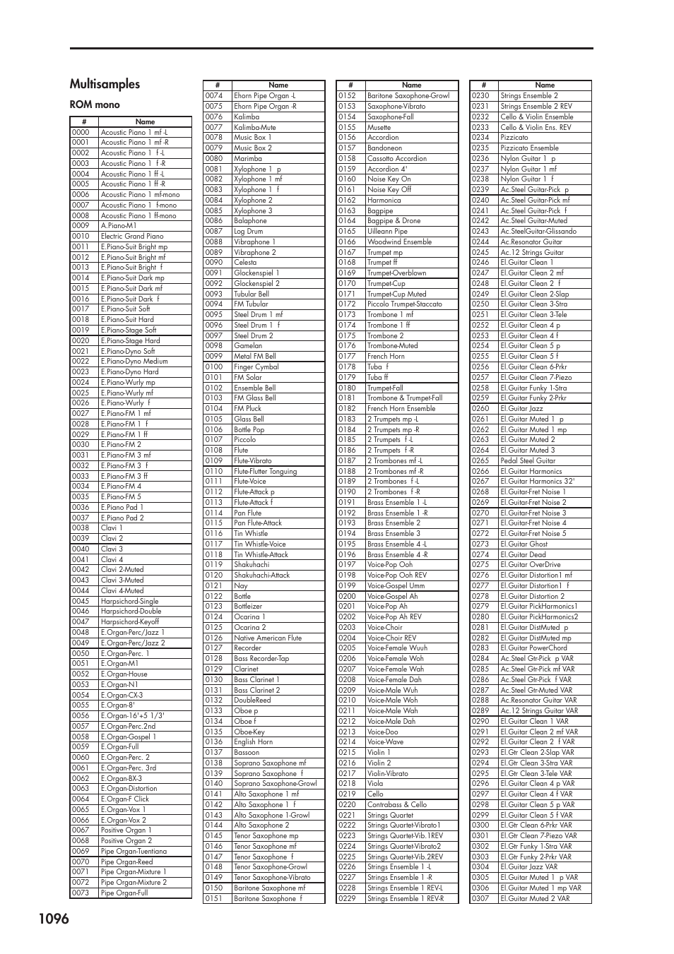 Multisamples, Rom mono | KORG Electronic Keyboard User Manual | Page 1106 / 1127
