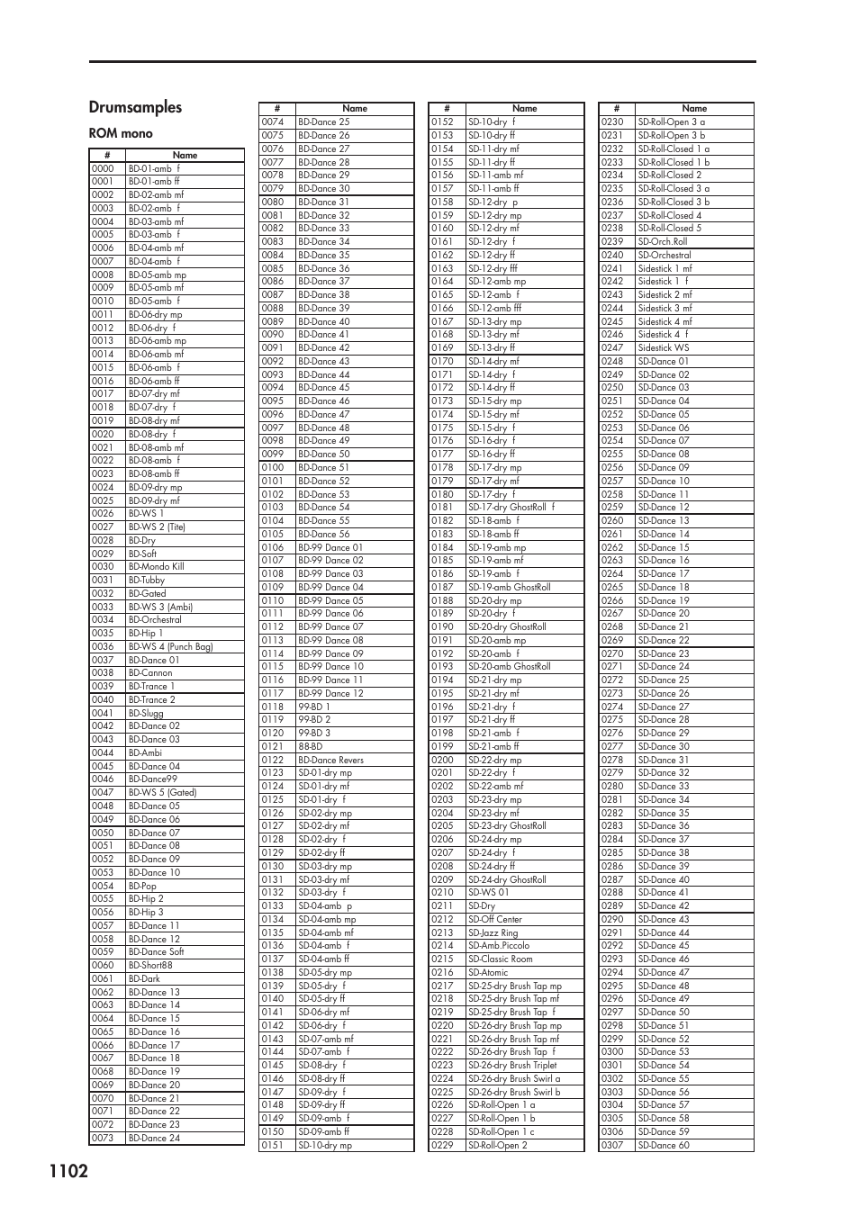 Drumsamples, Rom mono | KORG Electronic Keyboard User Manual | Page 1112 / 1127