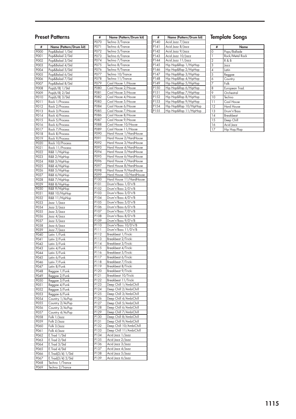 Preset patterns, Template songs, Preset patterns template songs | KORG Electronic Keyboard User Manual | Page 1125 / 1127