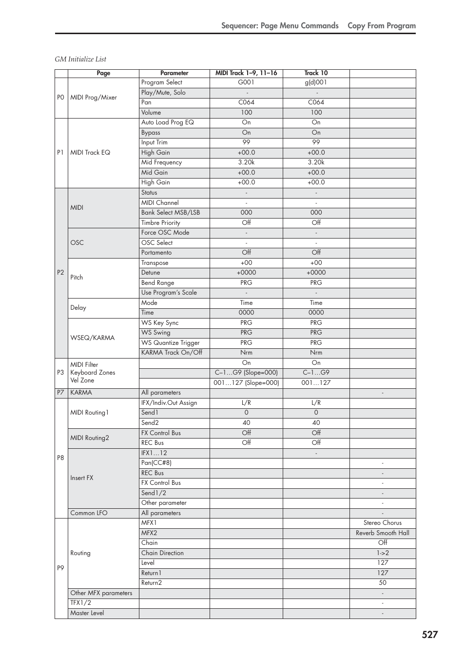 Sequencer: page menu commands copy from program | KORG Electronic Keyboard User Manual | Page 537 / 1127