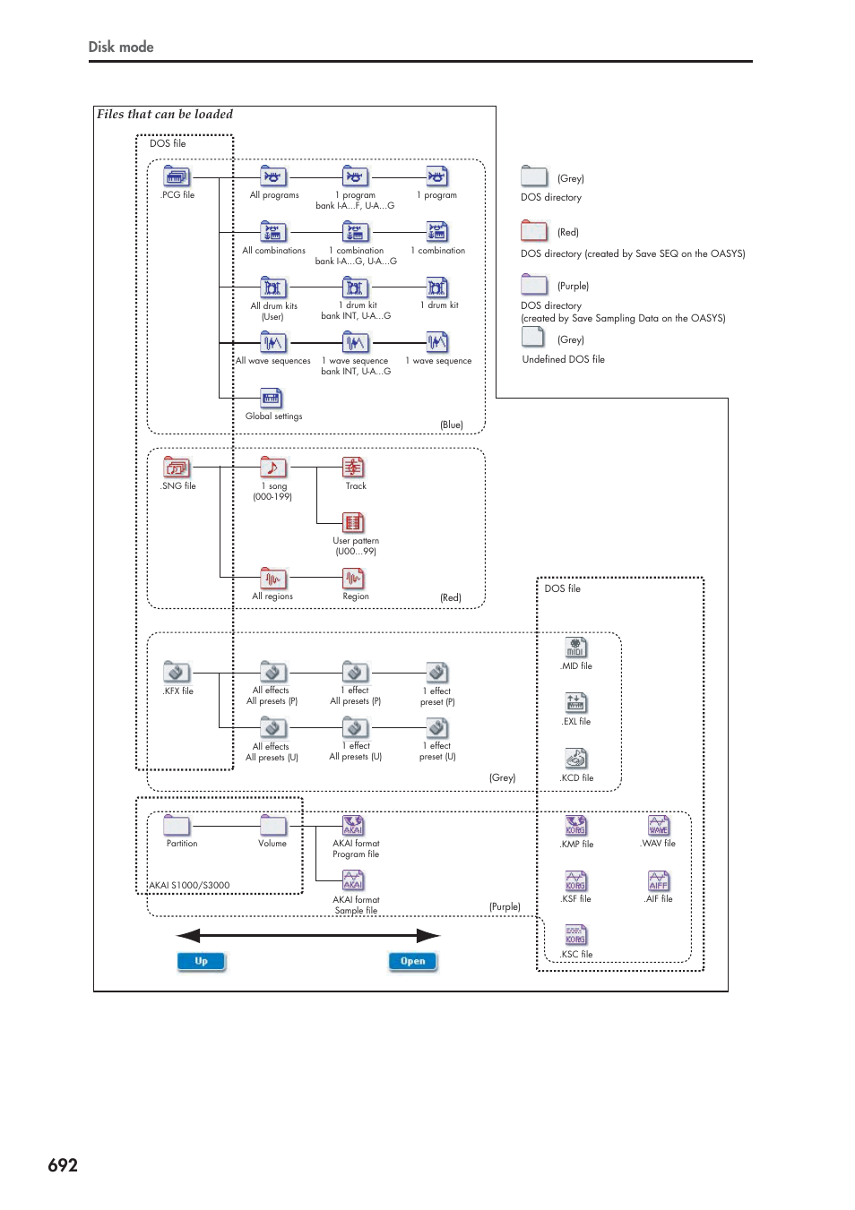 Disk mode, Files that can be loaded | KORG Electronic Keyboard User Manual | Page 702 / 1127