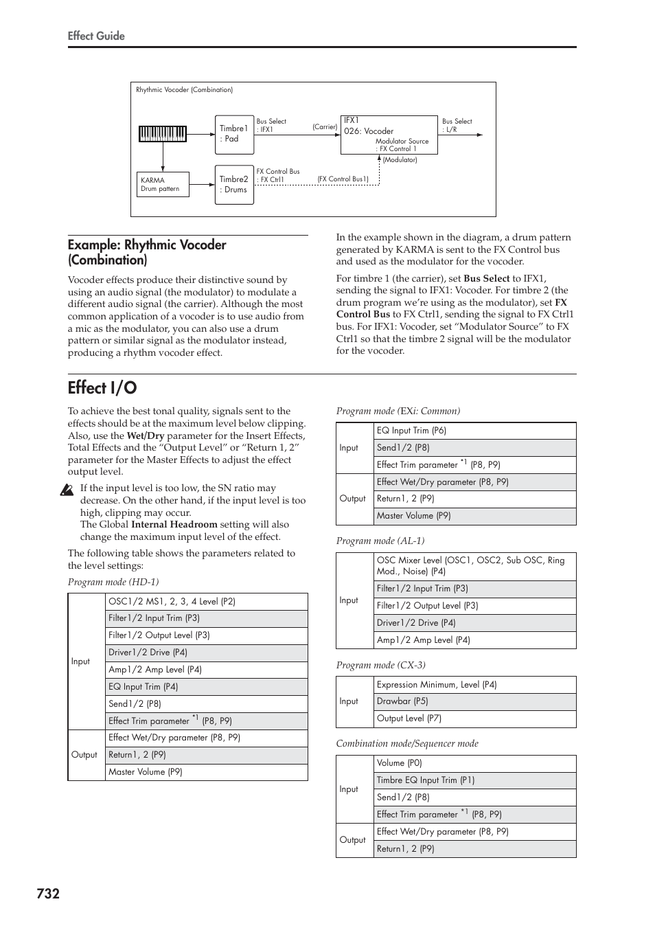 Example: rhythmic vocoder (combination), Effect i/o, 732 example: rhythmic vocoder (combination) | Effect guide | KORG Electronic Keyboard User Manual | Page 742 / 1127