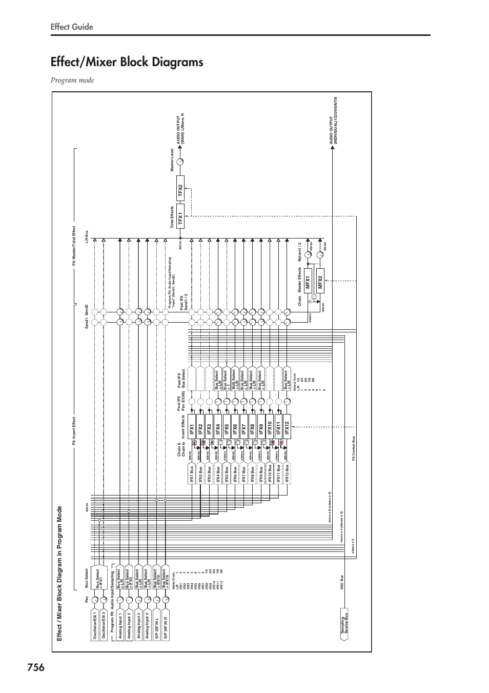 Effect/mixer block diagrams, Effect guide, Program mode | Effect / mixer block diagram in program mode | KORG Electronic Keyboard User Manual | Page 766 / 1127