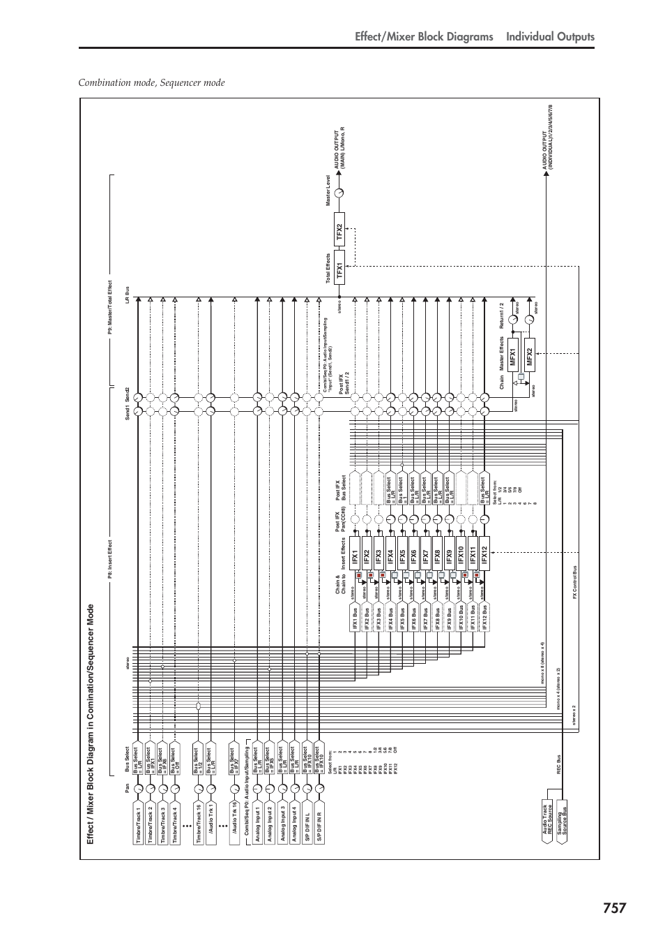 Effect/mixer block diagrams individual outputs, Combination mode, sequencer mode | KORG Electronic Keyboard User Manual | Page 767 / 1127