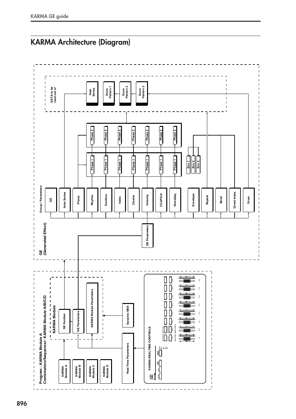 Karma architecture (diagram), Karma ge guide | KORG Electronic Keyboard User Manual | Page 906 / 1127
