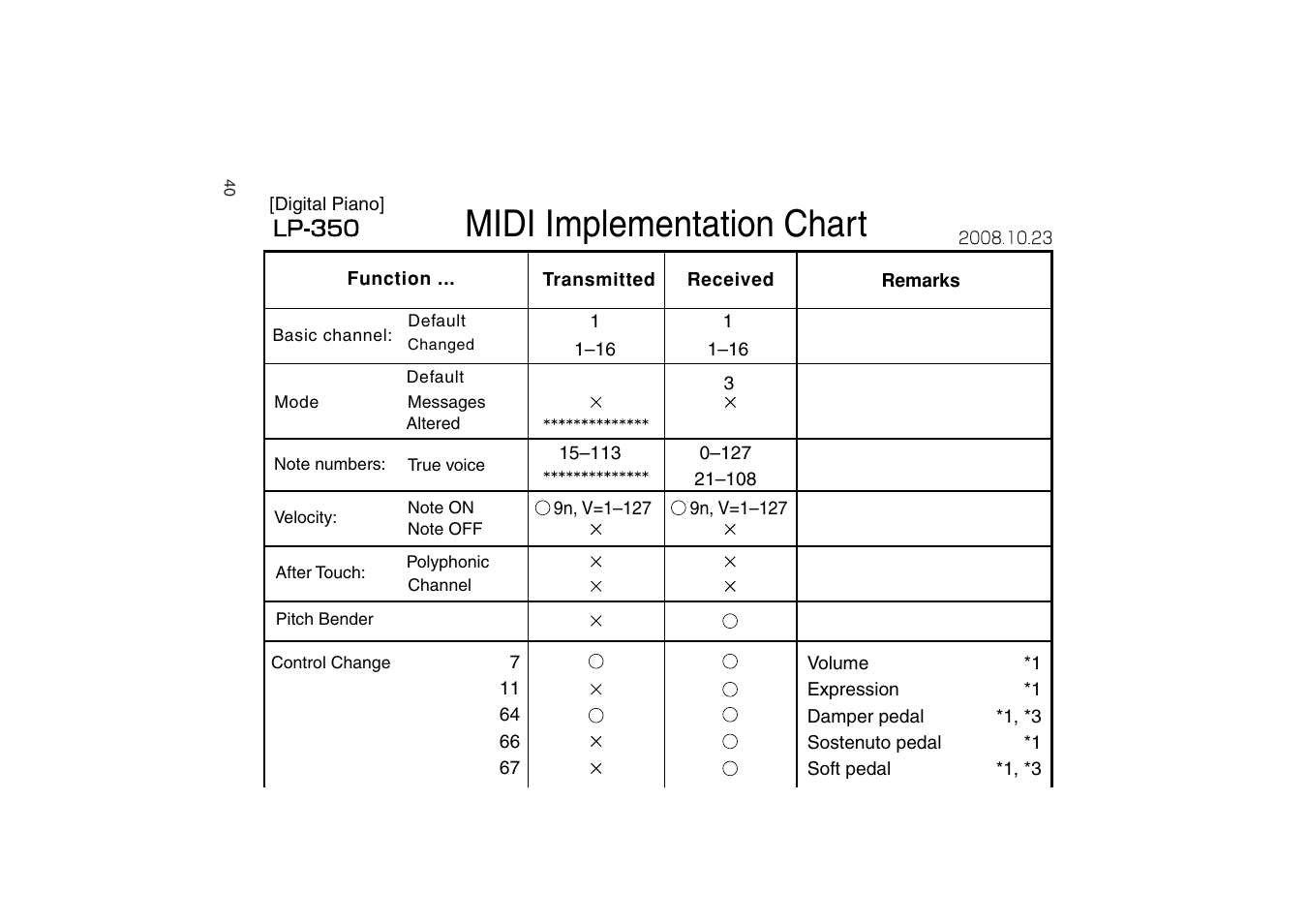 Midi implementation chart | KORG LP-350 User Manual | Page 40 / 44