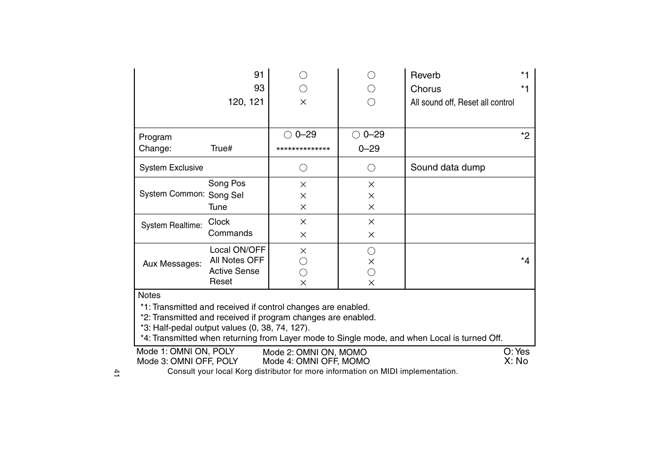 KORG LP-350 User Manual | Page 41 / 44