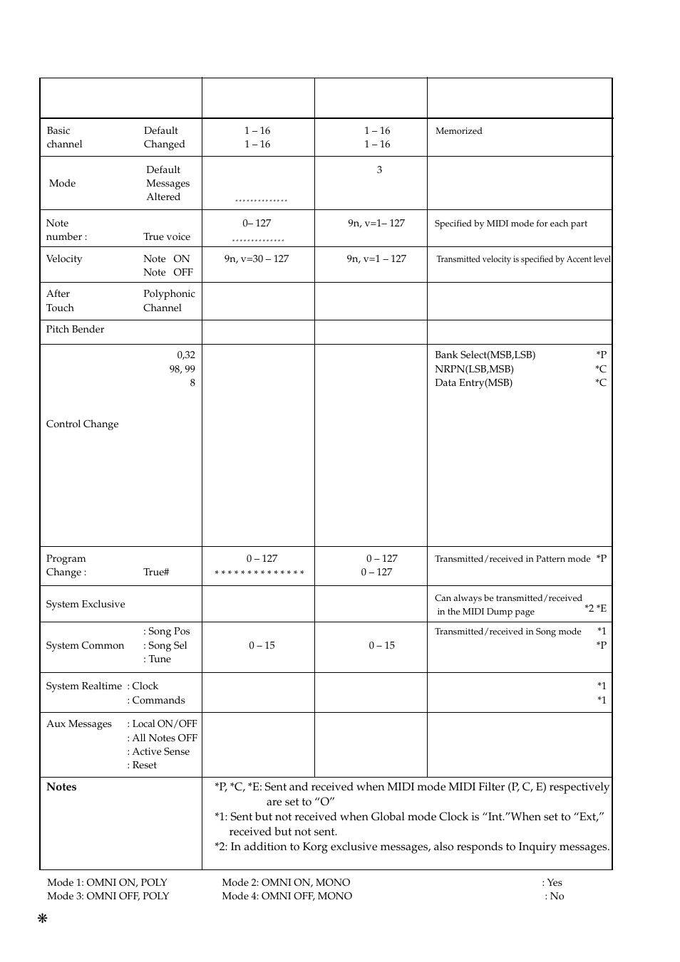 Midi implementation chart, Electribe r, Ii·er-1 | Ii midi implementation chart | KORG ER-1mkII User Manual | Page 51 / 52