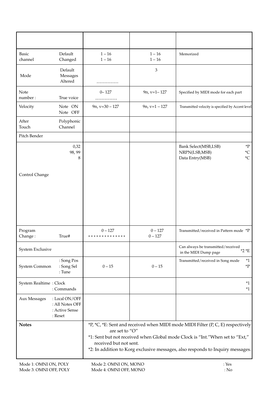 Midi implementation chart, Electribe r·er-1 midi implementation chart | KORG ELECTRIBER ER-1 User Manual | Page 51 / 52