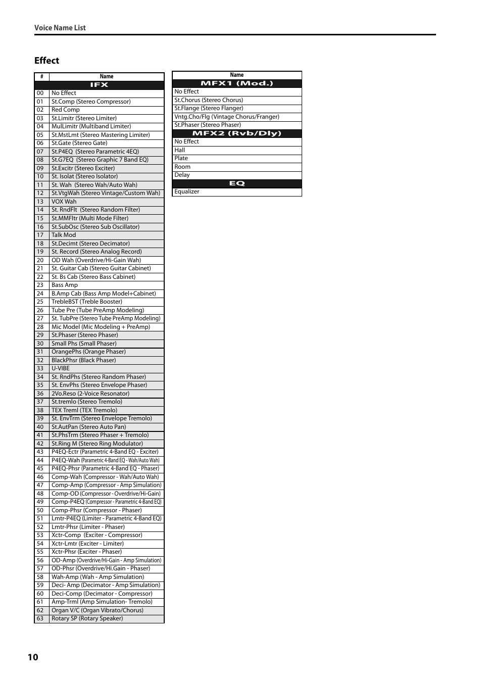 Effect, 10 effect | KORG PS60 User Manual | Page 10 / 12