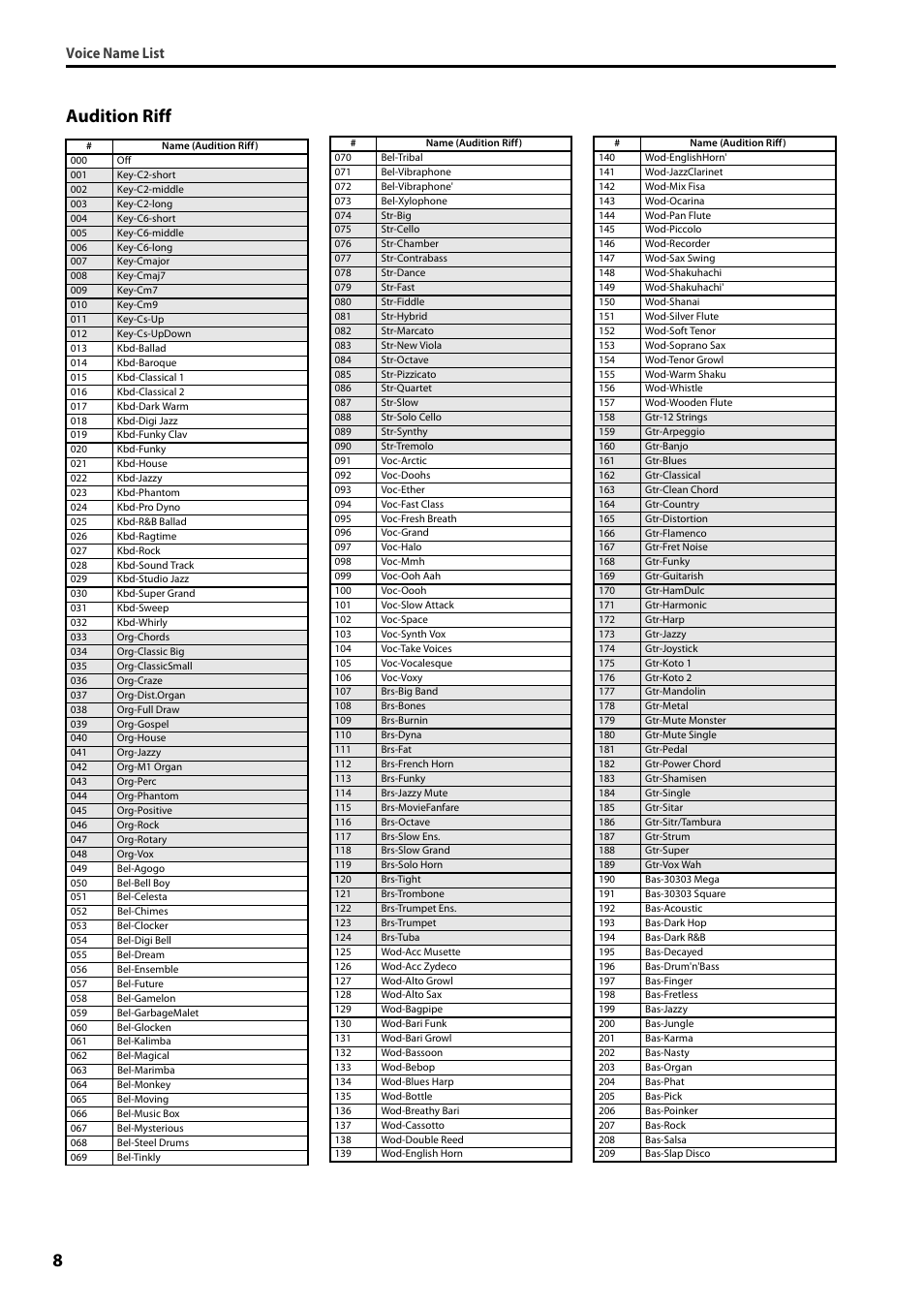 Audition riff, 8audition riff, Voice name list | KORG PS60 User Manual | Page 8 / 12
