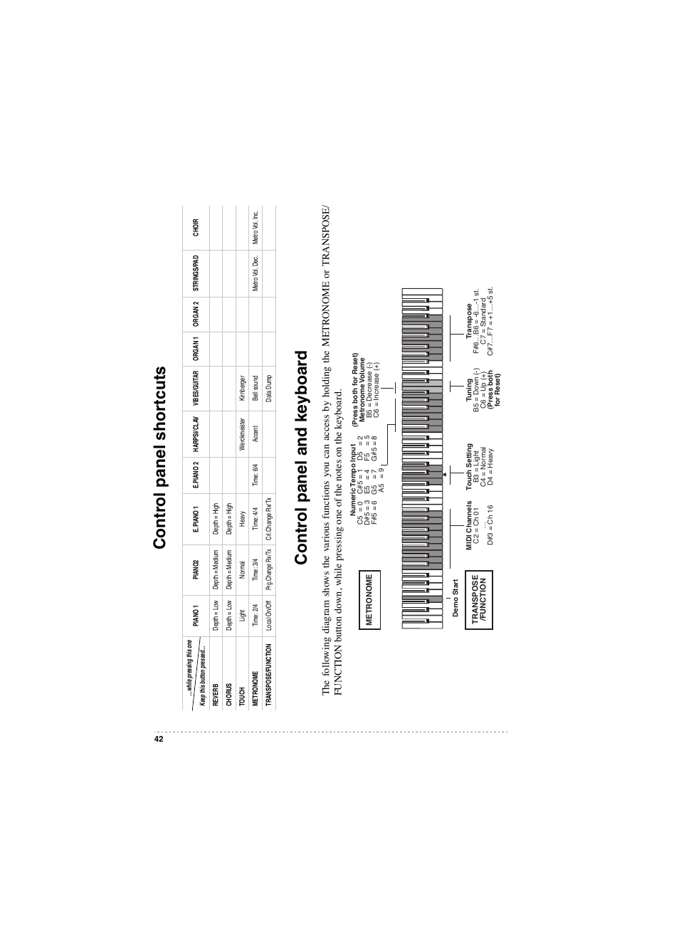 Panel & keyboard shortcuts, Control panel shortcuts control panel and keyboard | KORG SP 250 User Manual | Page 40 / 51