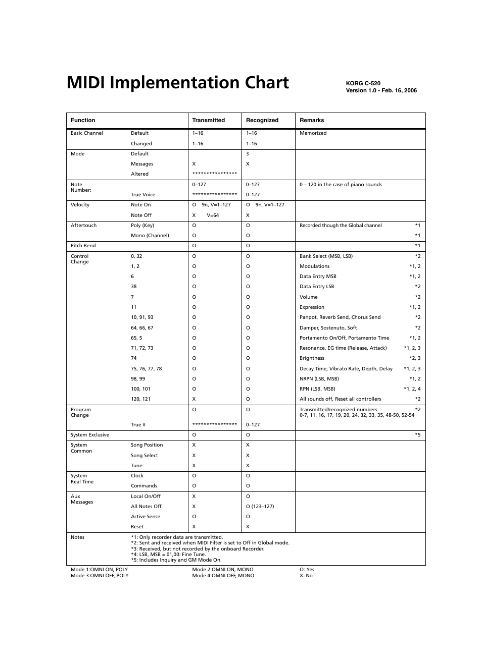 Midi implementation chart | KORG C-520 User Manual | Page 290 / 298