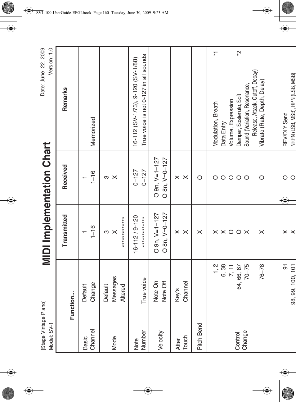 Midi implementation chart | KORG STAGE VINTAGE SV-1 User Manual | Page 174 / 178