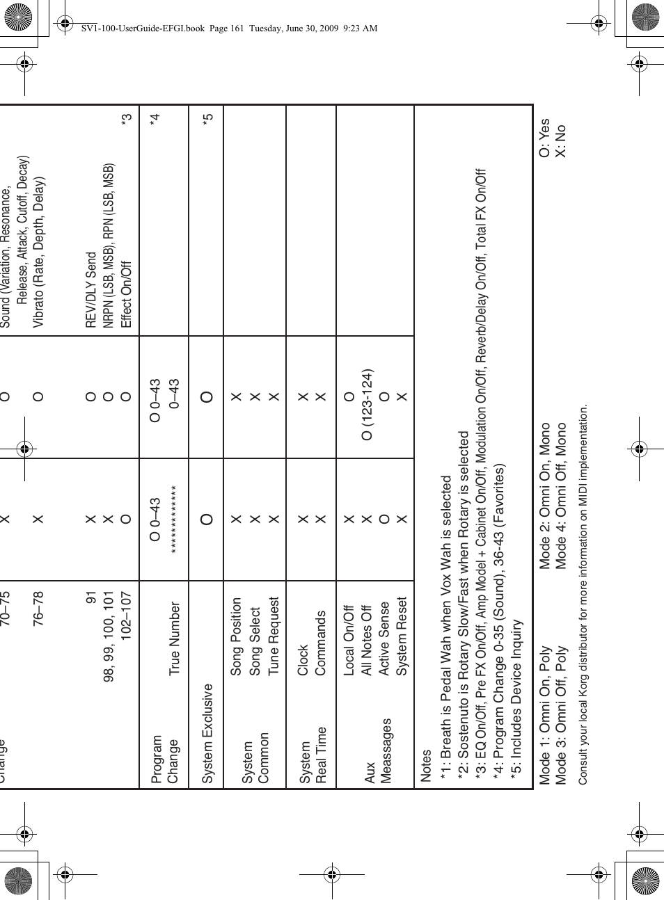 Midi implementation chart | KORG STAGE VINTAGE SV-1 User Manual | Page 175 / 178