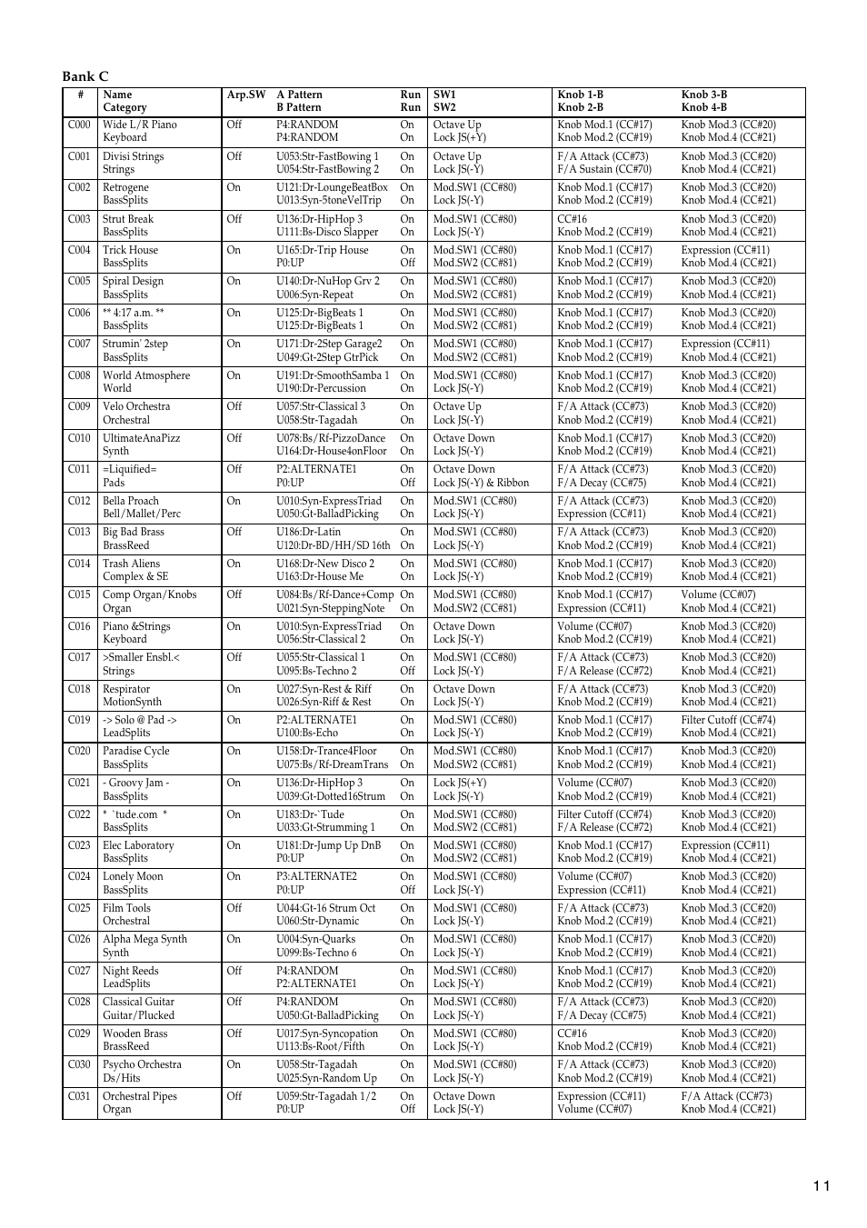 Bank c | KORG TRITON LE 2GFEJ User Manual | Page 11 / 32