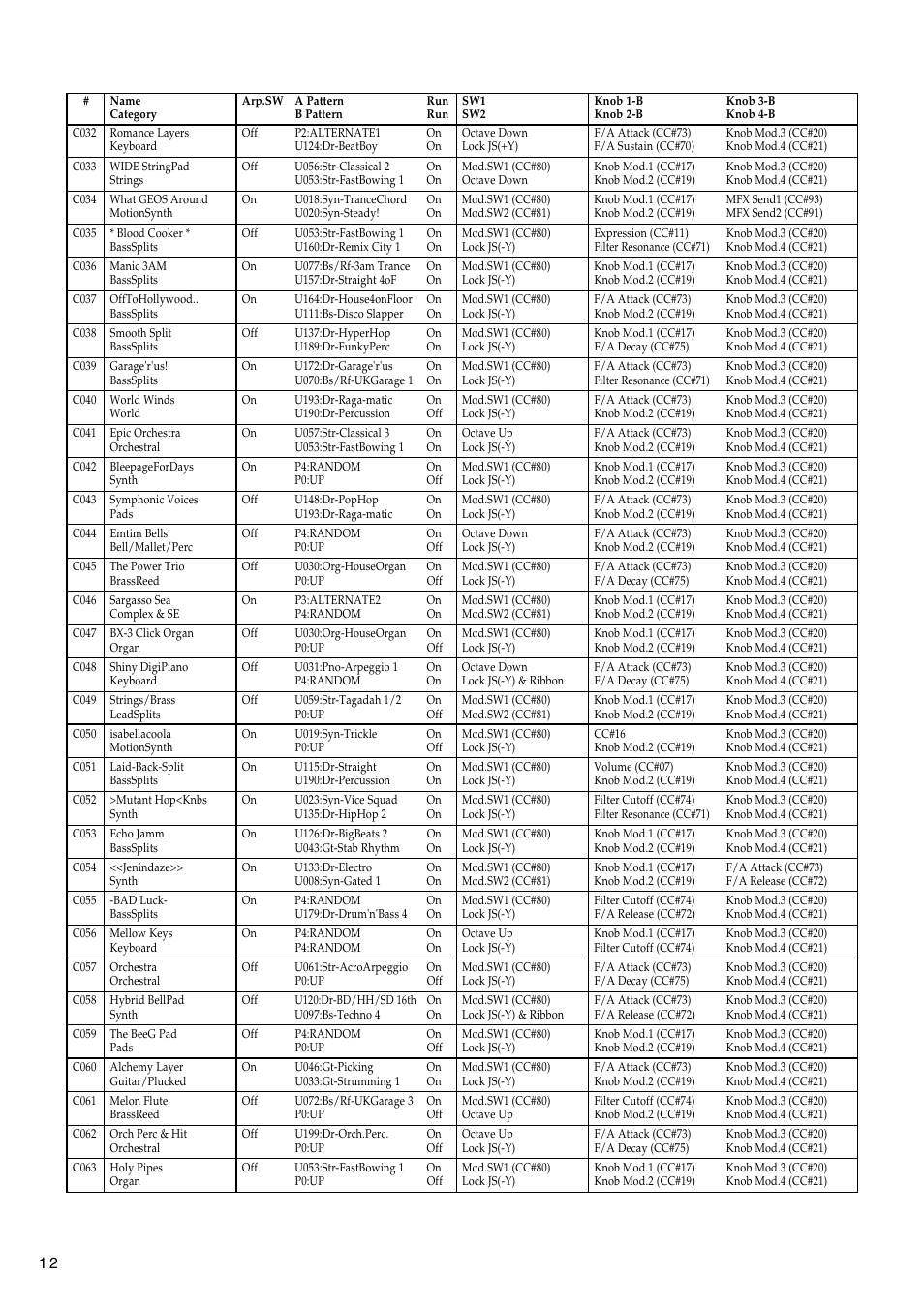 KORG TRITON LE 2GFEJ User Manual | Page 12 / 32