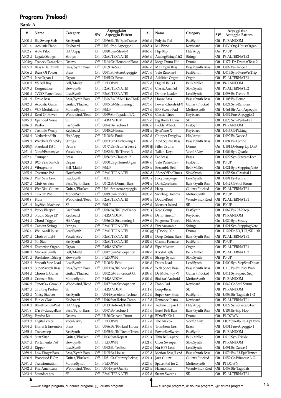 Programs (preload), Bank a | KORG TRITON LE 2GFEJ User Manual | Page 15 / 32
