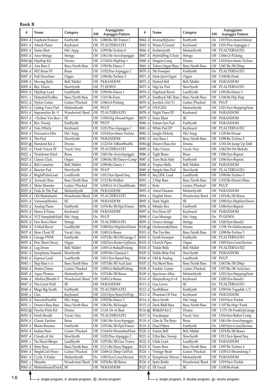 Bank b | KORG TRITON LE 2GFEJ User Manual | Page 16 / 32