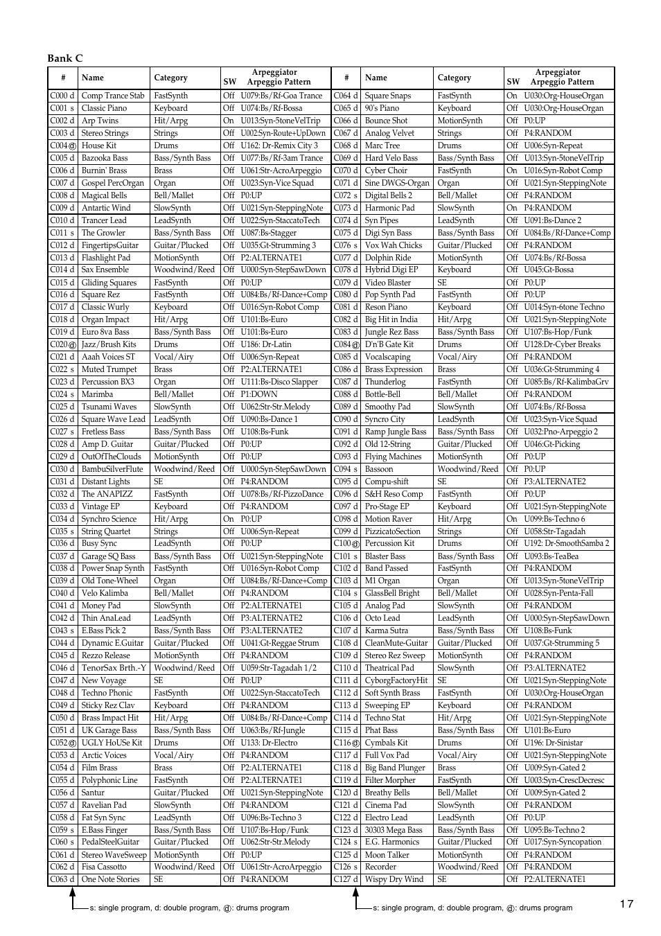 Bank c | KORG TRITON LE 2GFEJ User Manual | Page 17 / 32