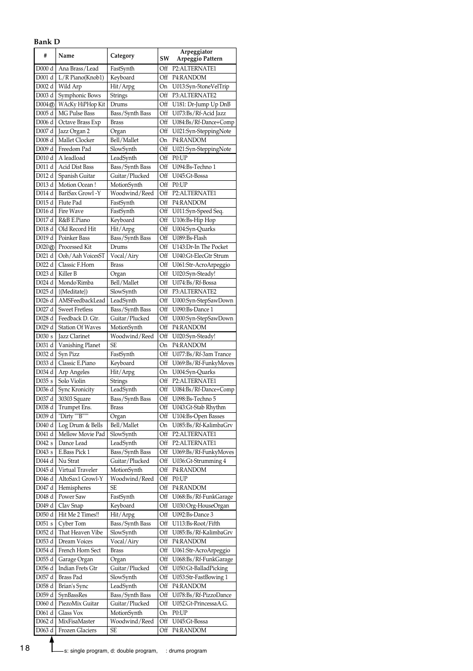 Bank d | KORG TRITON LE 2GFEJ User Manual | Page 18 / 32