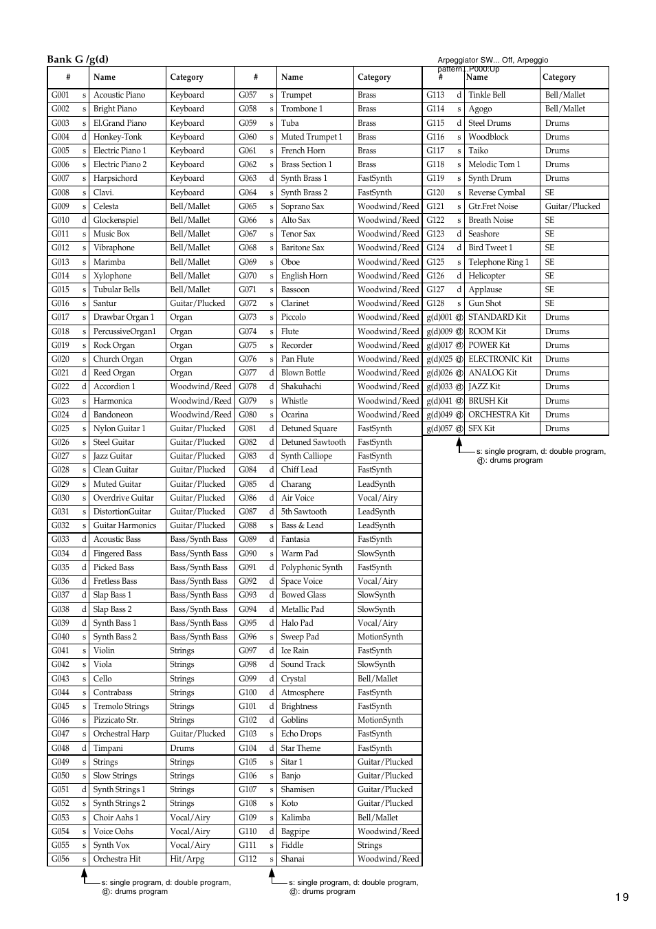 Bank g /g(d) | KORG TRITON LE 2GFEJ User Manual | Page 19 / 32