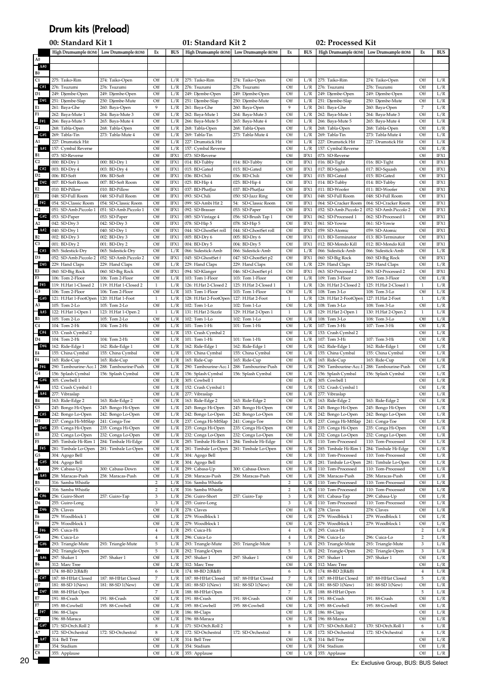Drum kits (preload), Standard kit 1, Standard kit 2 | Processed kit, Standard kit 2 02: processed kit | KORG TRITON LE 2GFEJ User Manual | Page 20 / 32