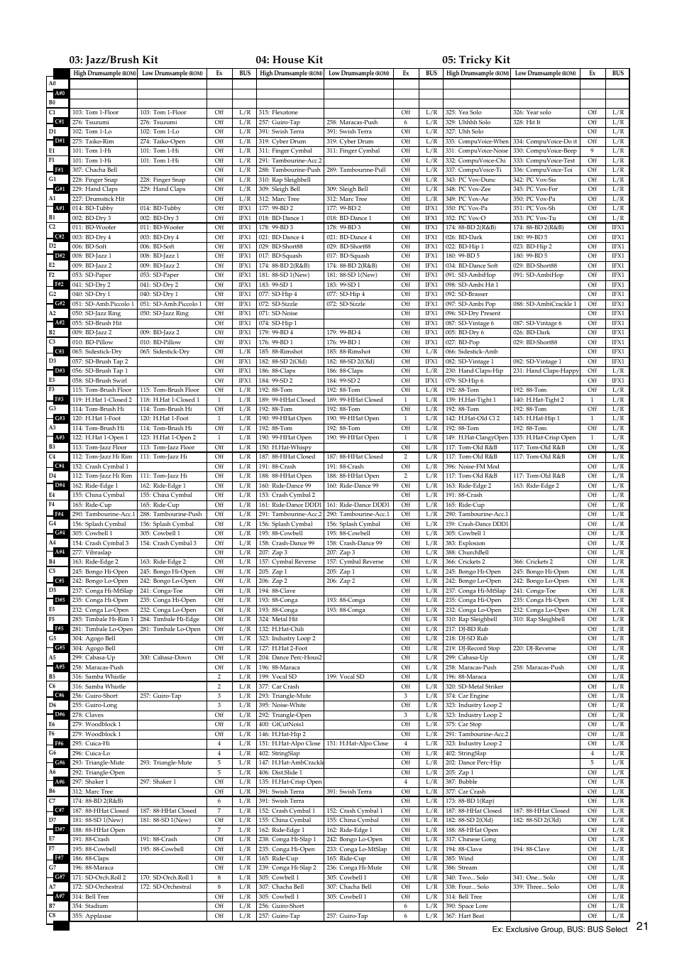 Jazz/brush kit, House kit, Tricky kit | Jazz/brush kit 04: house kit 05: tricky kit | KORG TRITON LE 2GFEJ User Manual | Page 21 / 32