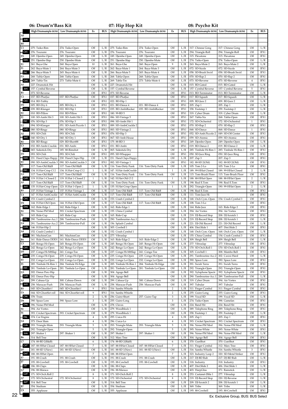 Drum'n'bass kit, Hip hop kit, Psycho kit | Drum'n'bass kit 07: hip hop kit 08: psycho kit | KORG TRITON LE 2GFEJ User Manual | Page 22 / 32