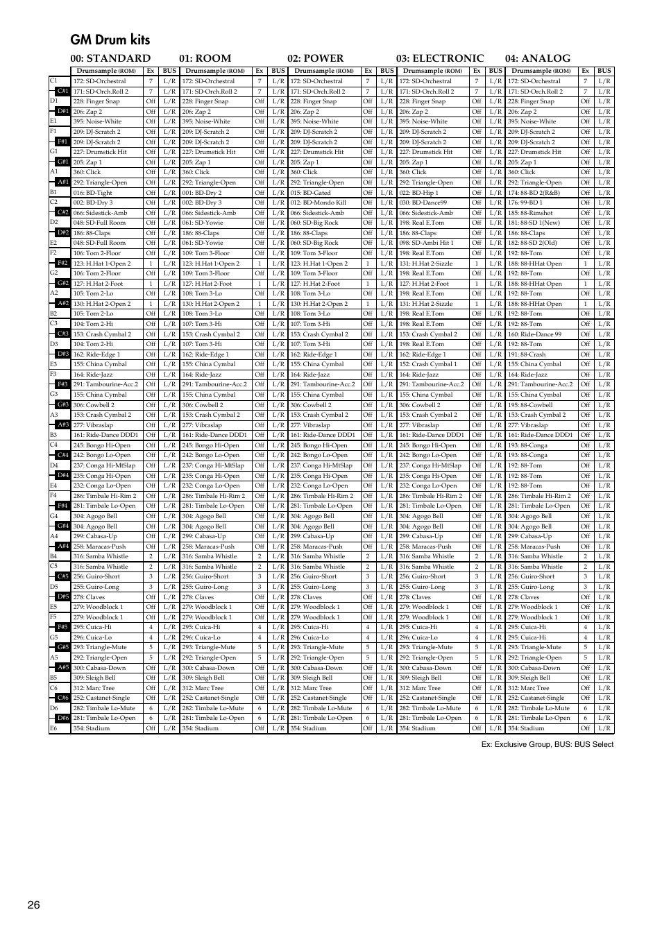Gm drum kits, Standard, Room | Power, Electronic, Analog, Standard 01: room | KORG TRITON LE 2GFEJ User Manual | Page 26 / 32