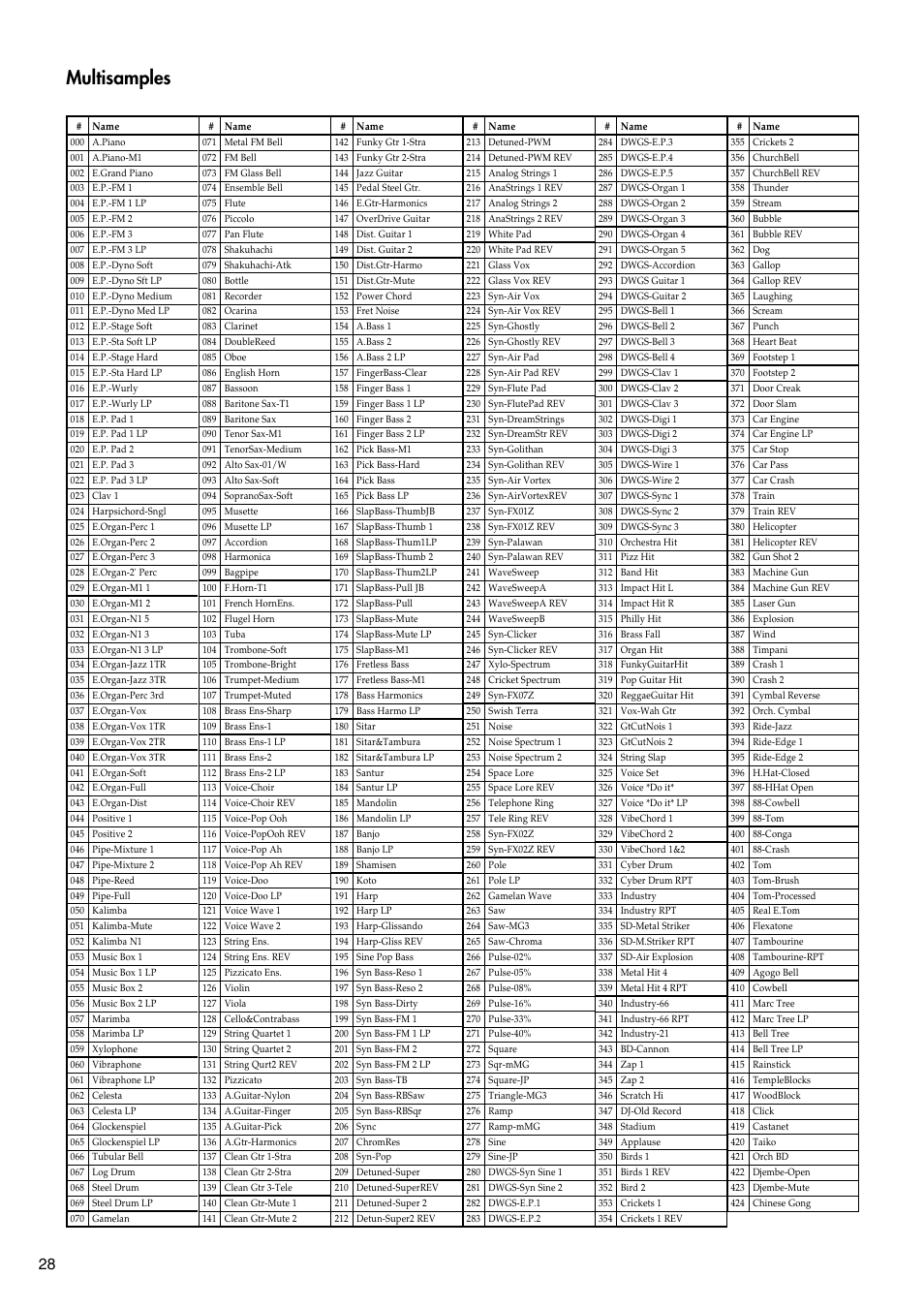 Multisamples | KORG TRITON LE 2GFEJ User Manual | Page 28 / 32